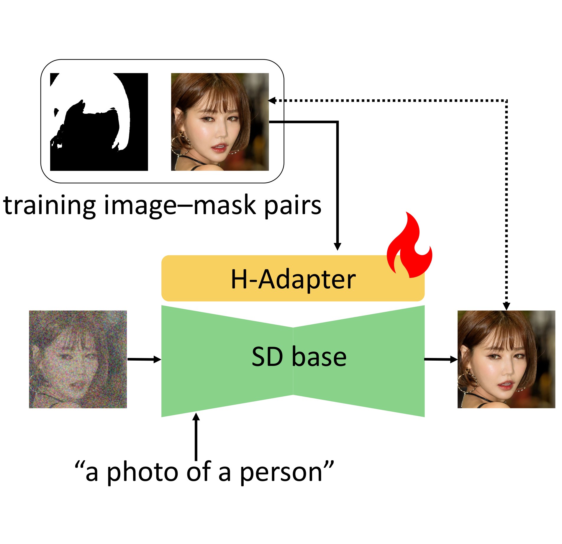 Training pipeline: H-Adapter optimized with a region-specific objective using image-mask pairs.