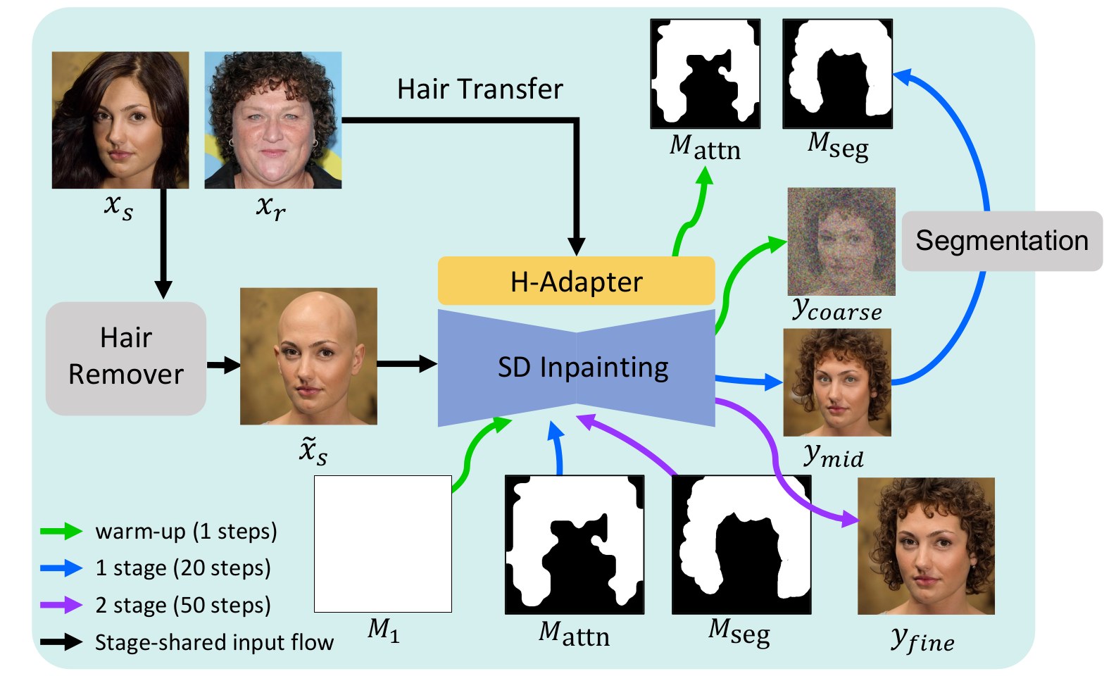 Inference pipeline: two-stage coarse-to-fine inpainting guided by an attention-derived source-aligned hair mask.