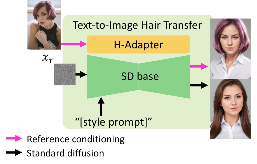 Reference-guided text-to-image generation without a source-image condition.