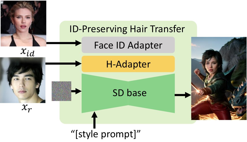 Identity-preserving hair transfer by composing H-Adapter with an IP-Adapter FaceID Plus variant.