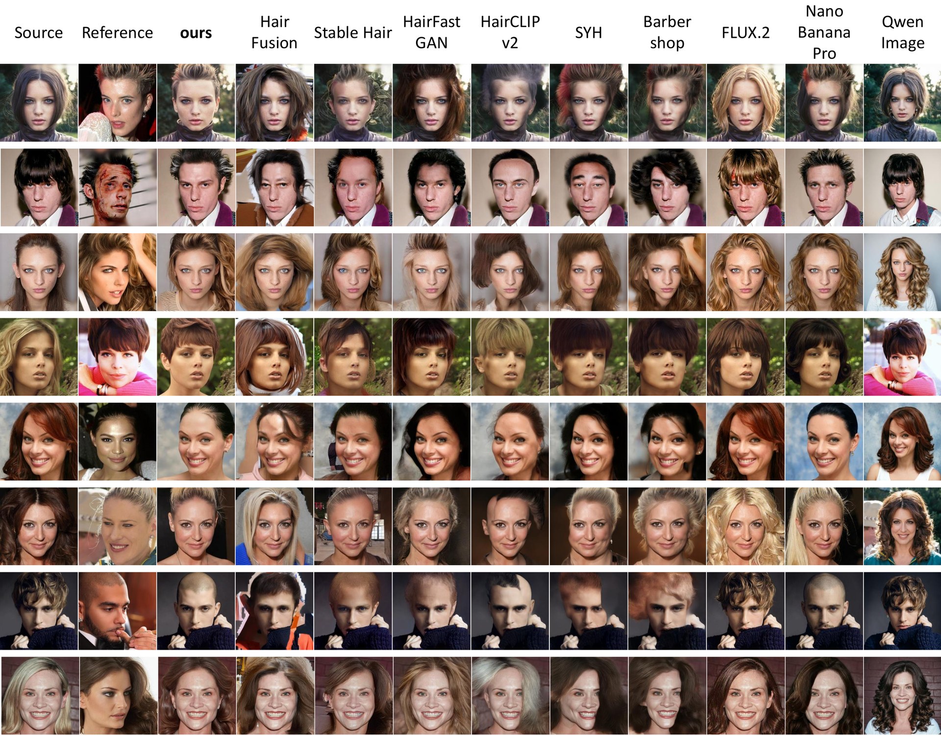 Qualitative comparison of H-Adapter against prior hairstyle transfer methods under head-pose differences.