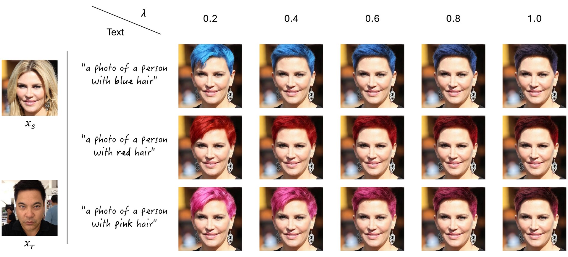 Auxiliary hair-color control via text prompts. Rows vary hair-color prompts; columns vary the reference-injection weight.